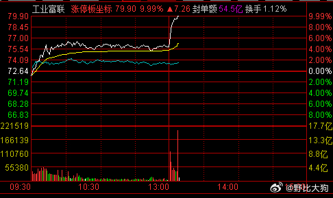 这么大盘子的票，这么集中的买入和快速拉升，除了量化还能是什么呢。。。 