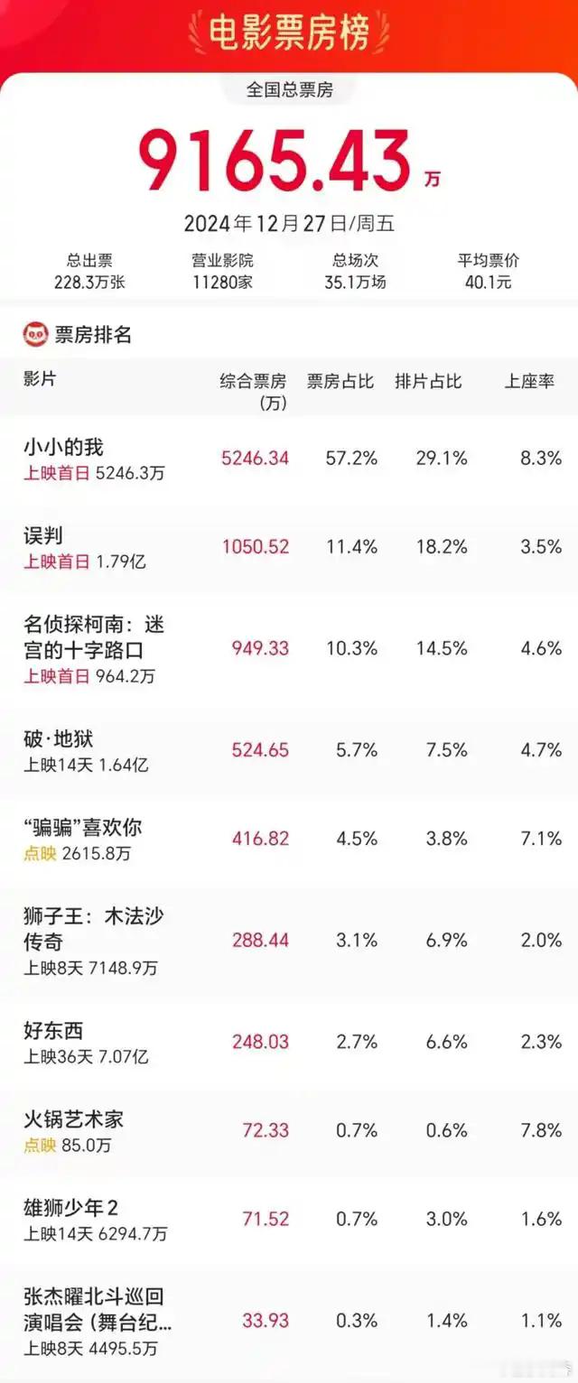 跨年电影愿  小小的我单日票房断层第一   《小小的我》在首日票房达到了5000