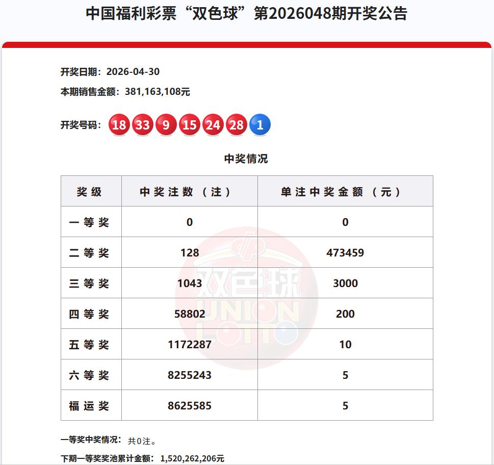 今晚双色球开奖，一等奖不会再空缺了吧？上期因为一等奖罕见空缺，二等奖也只开出了1