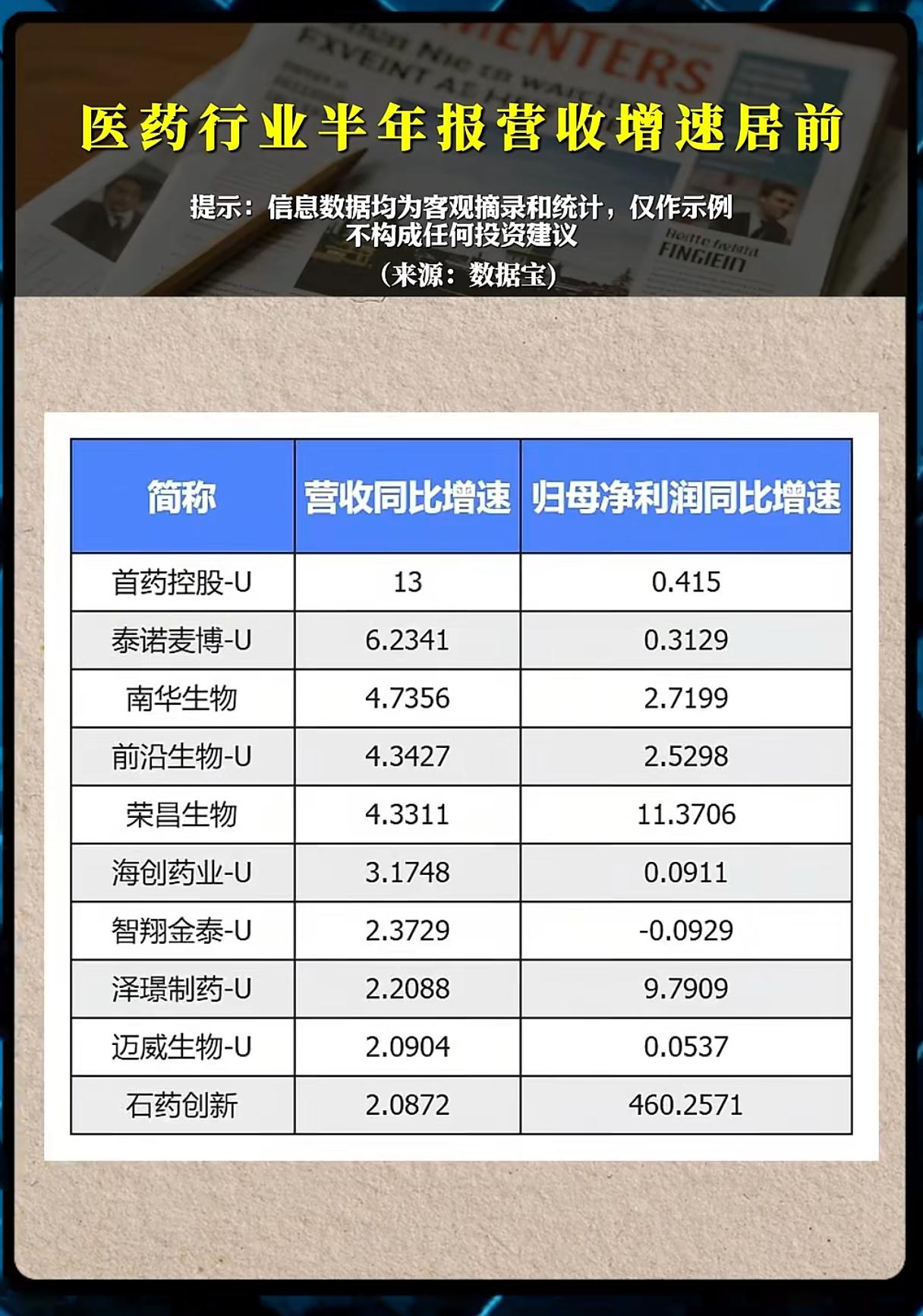 营收利润双双爆发！创新药赛道的机会真的来了吗？
 
医药板块沉寂许久，随着半年报