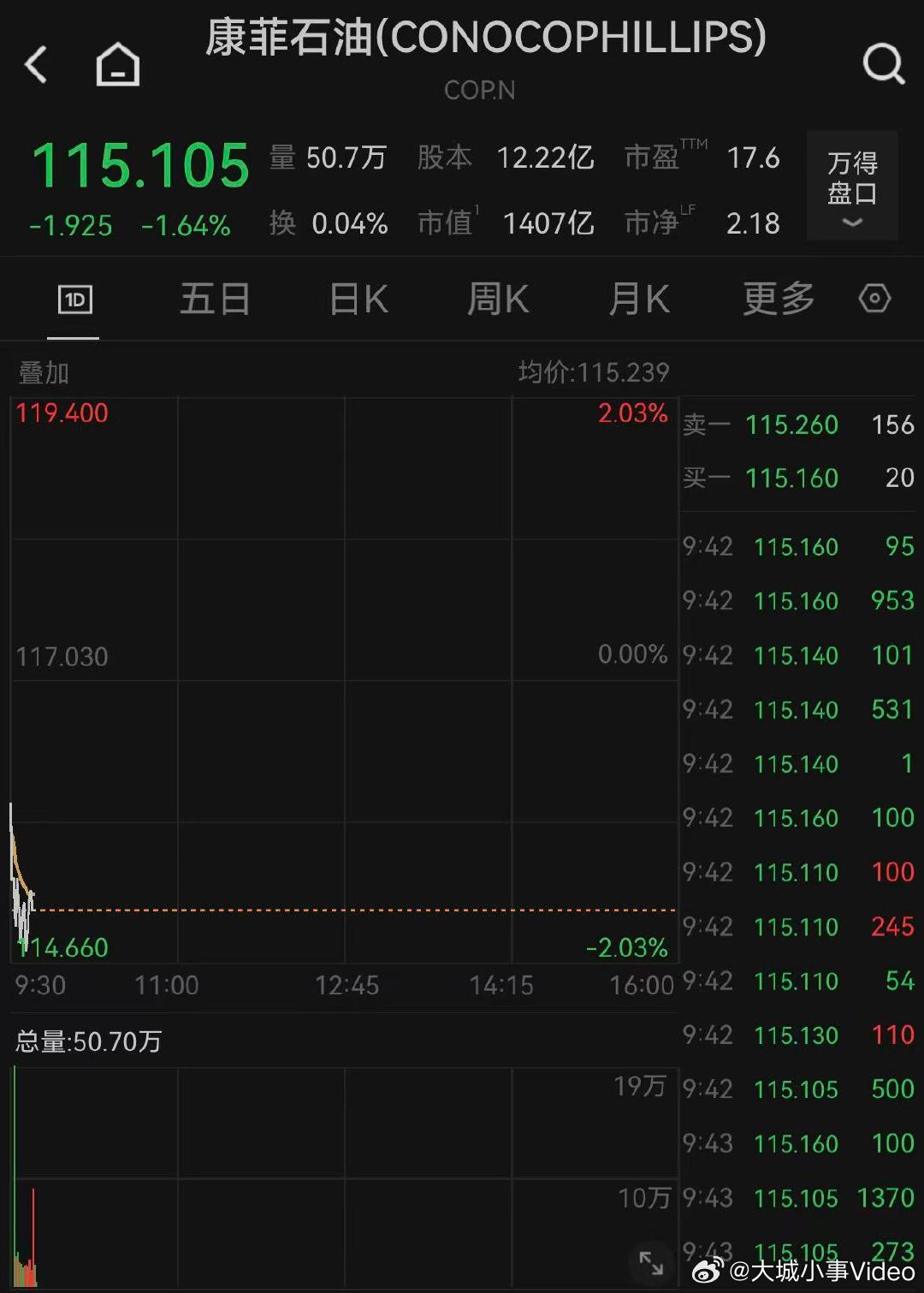 【美股石油股走低】3月10日晚间，美股石油股走低，康菲石油、埃克森美孚、雪佛兰跌