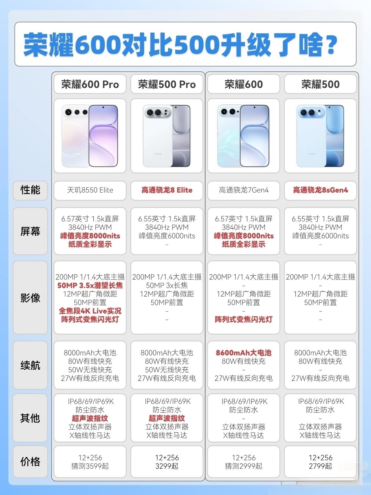 荣耀600系列这次直接给用户上了硬菜。对比前代500系列，每一处提升都踩在用户刚
