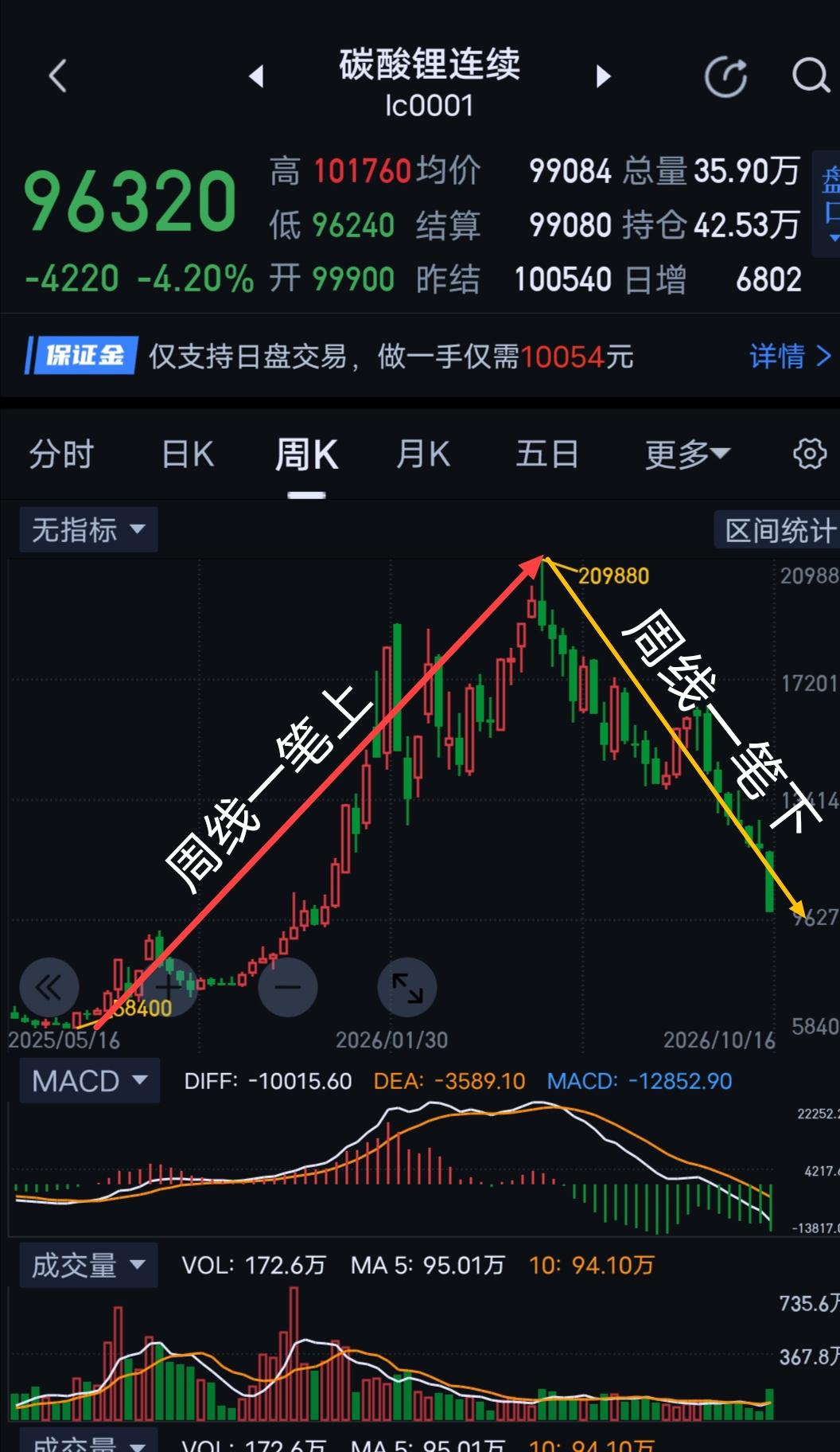 碳酸锂周评，阶段操作兑现利润。                         