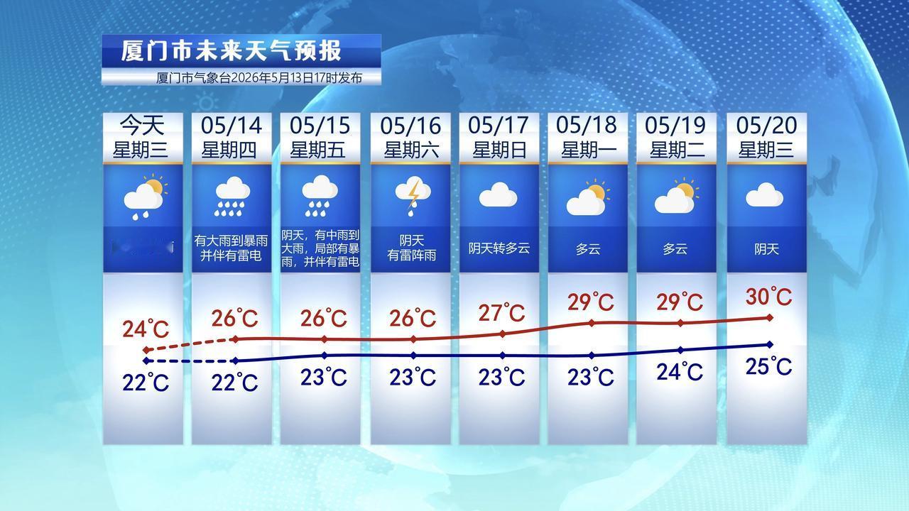 【5月14日至20日，厦门未来七天天气预报】

受冷暖空气交汇，今天厦门各地均有
