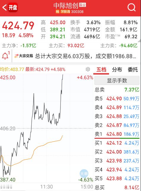 旭创直接不服了，拉出日内新高。 ​​​