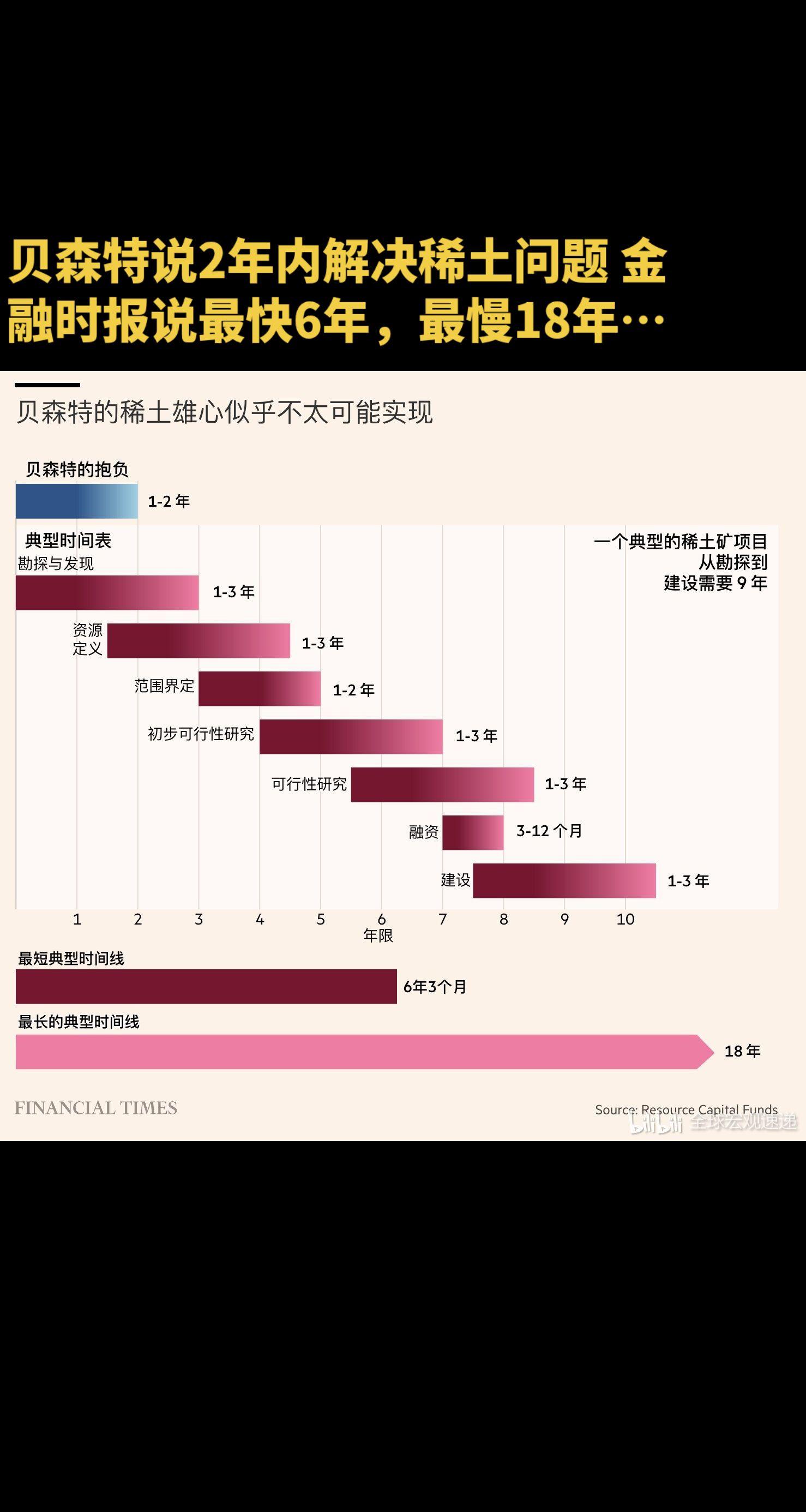 贝森特说2年内解决稀土问题 金融时报说最快6年，最慢18年…