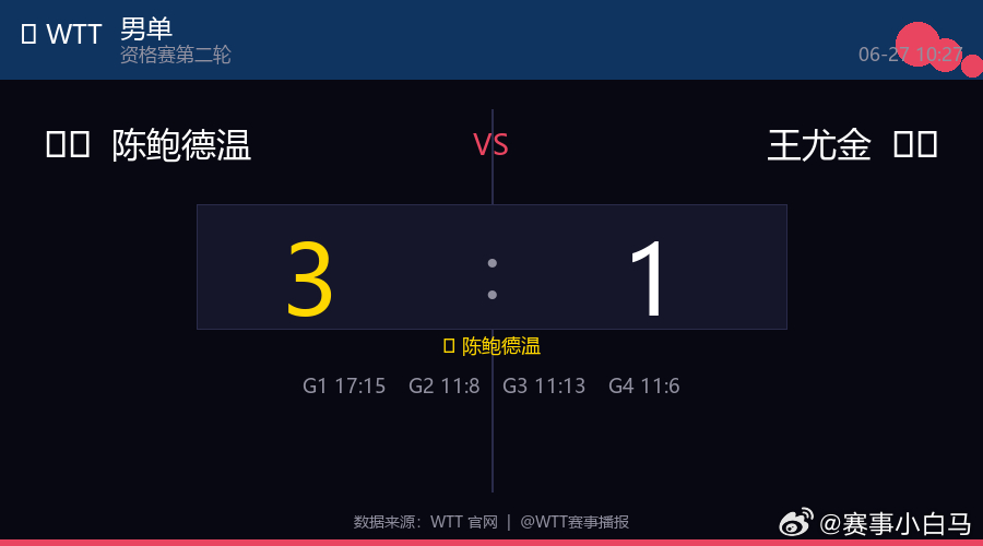 🏓 男单  |  资格赛第二轮🇭🇰 陈鲍德温  3 : 1  王尤金 🇨