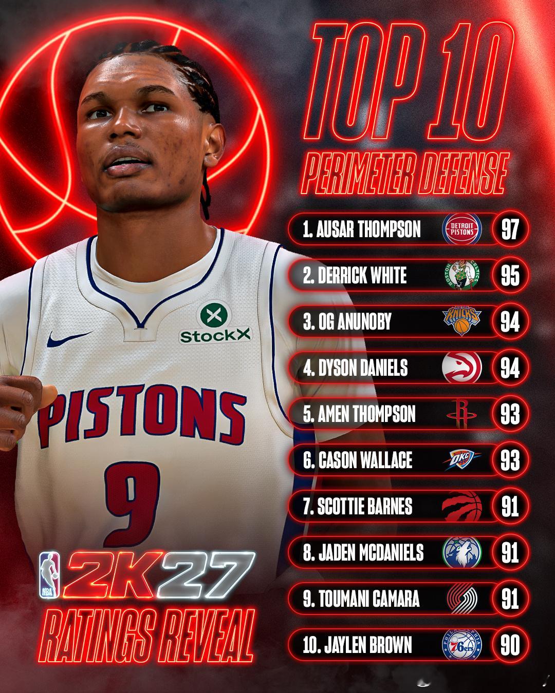 上锁！《NBA 2K27》外线防守能力值最高的球员。 
