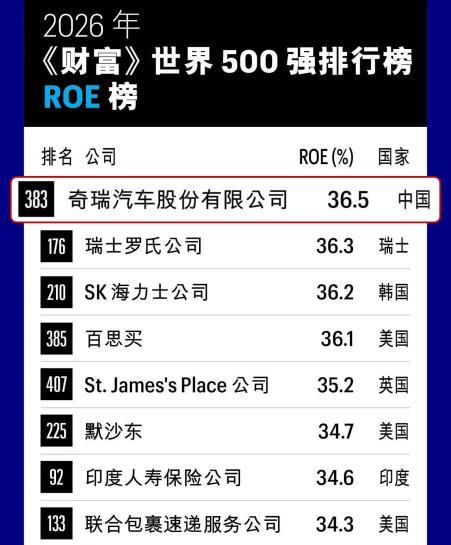 奇瑞刚发的7月成绩，单月卖车27.7万辆，同比增长23.3%。最炸的是两个数字：