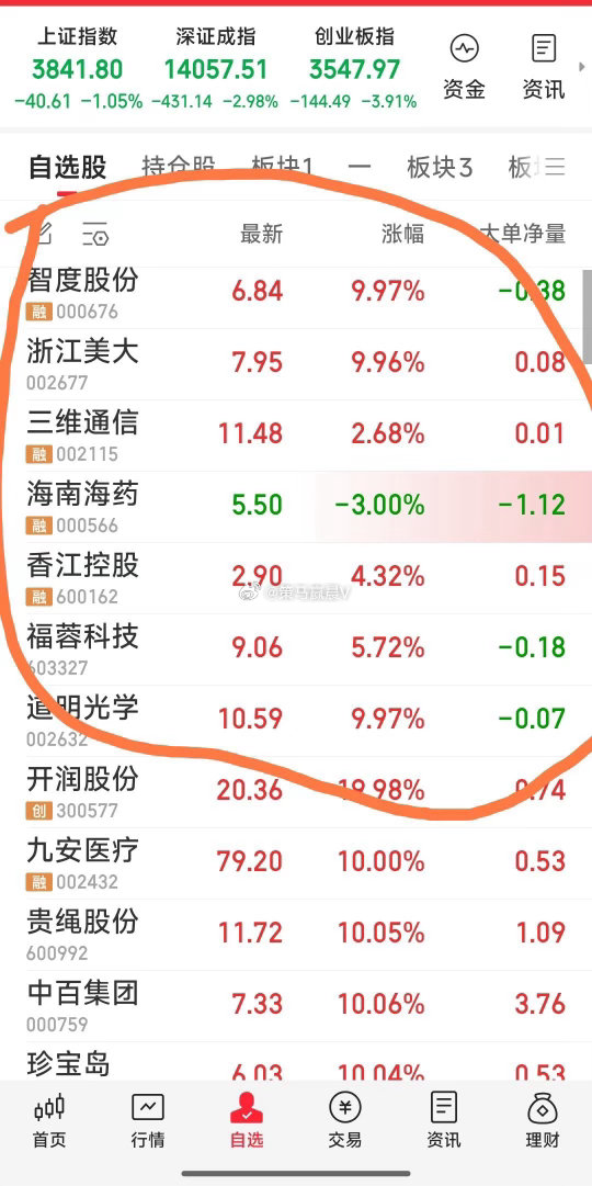 【今天第四步：盯盘看戏】现关注7股：香江控股，海南海药，三维通信，福蓉科技，道明