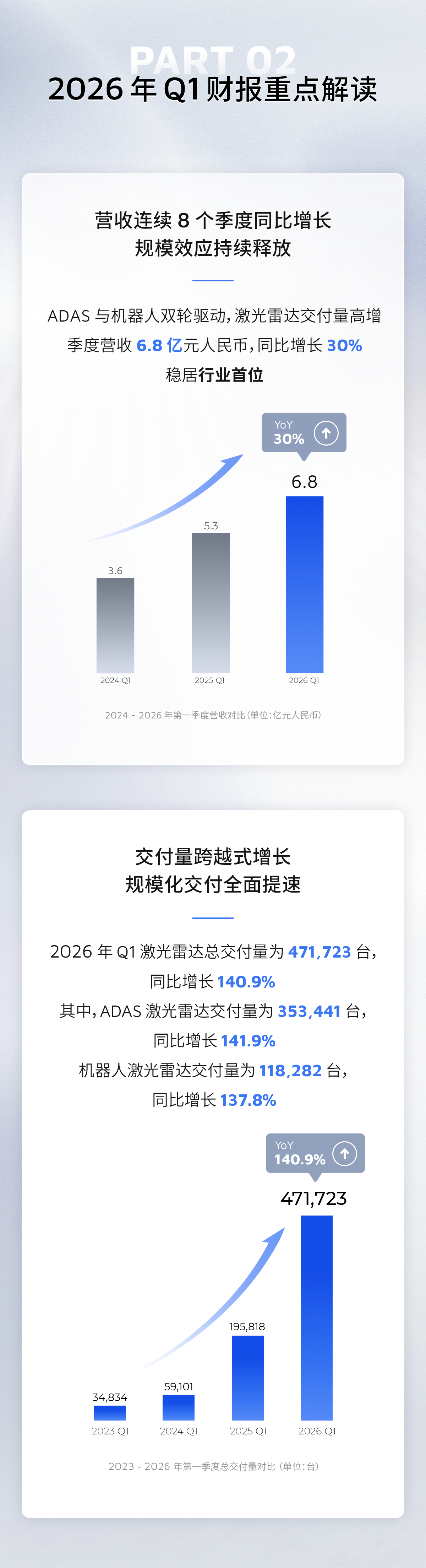 禾赛又拿到新定点了。成为奔驰激光雷达战略合作伙伴和 L3 级自动驾驶车型供应商，