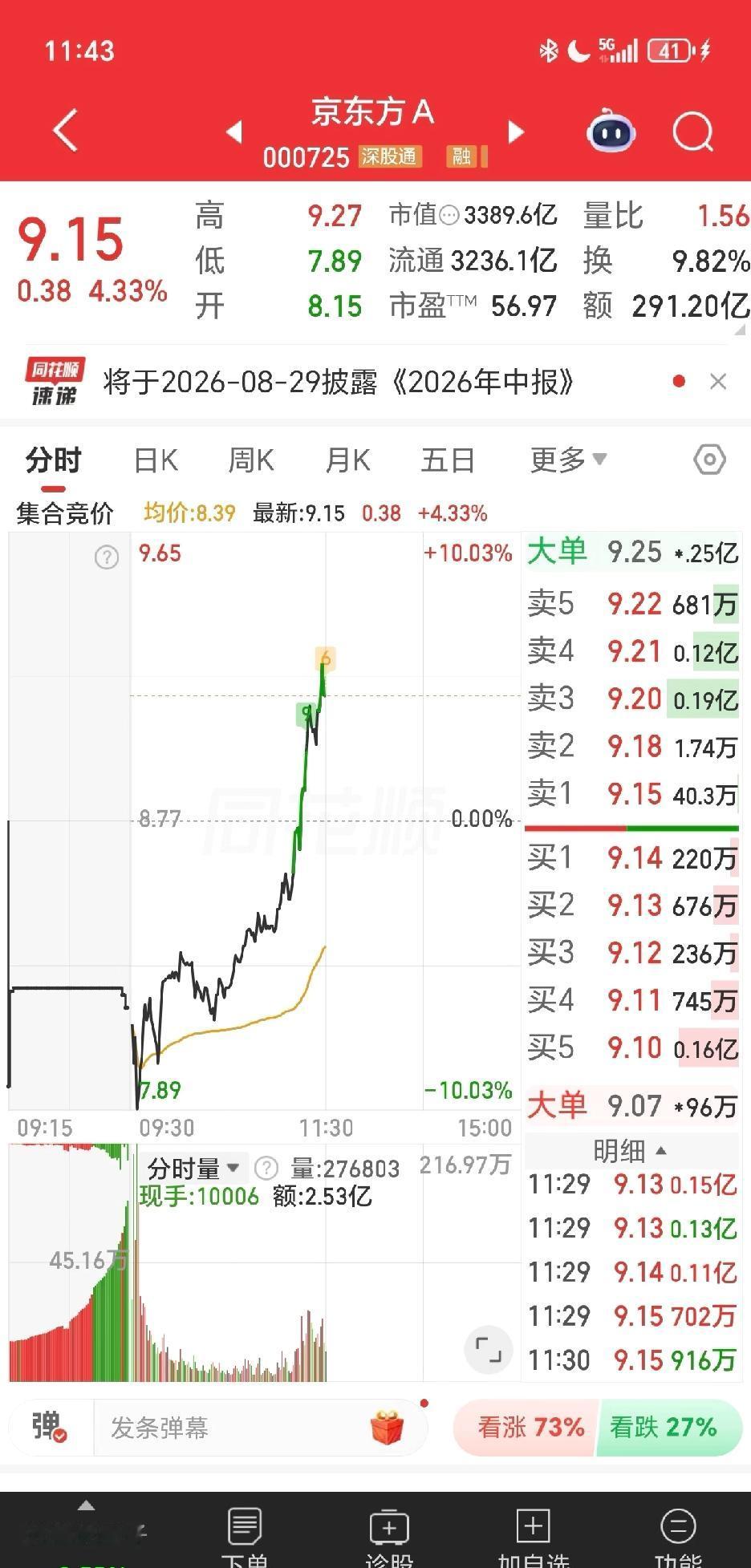 京东方百万散户，致敬多头

5月下旬以来，京东方股价飙升，从4元左右涨到7月2日