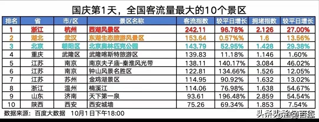 国庆节第一天，全国客流量最大的10个景区，没想到浙江杭州西湖风景区排名第一，西湖