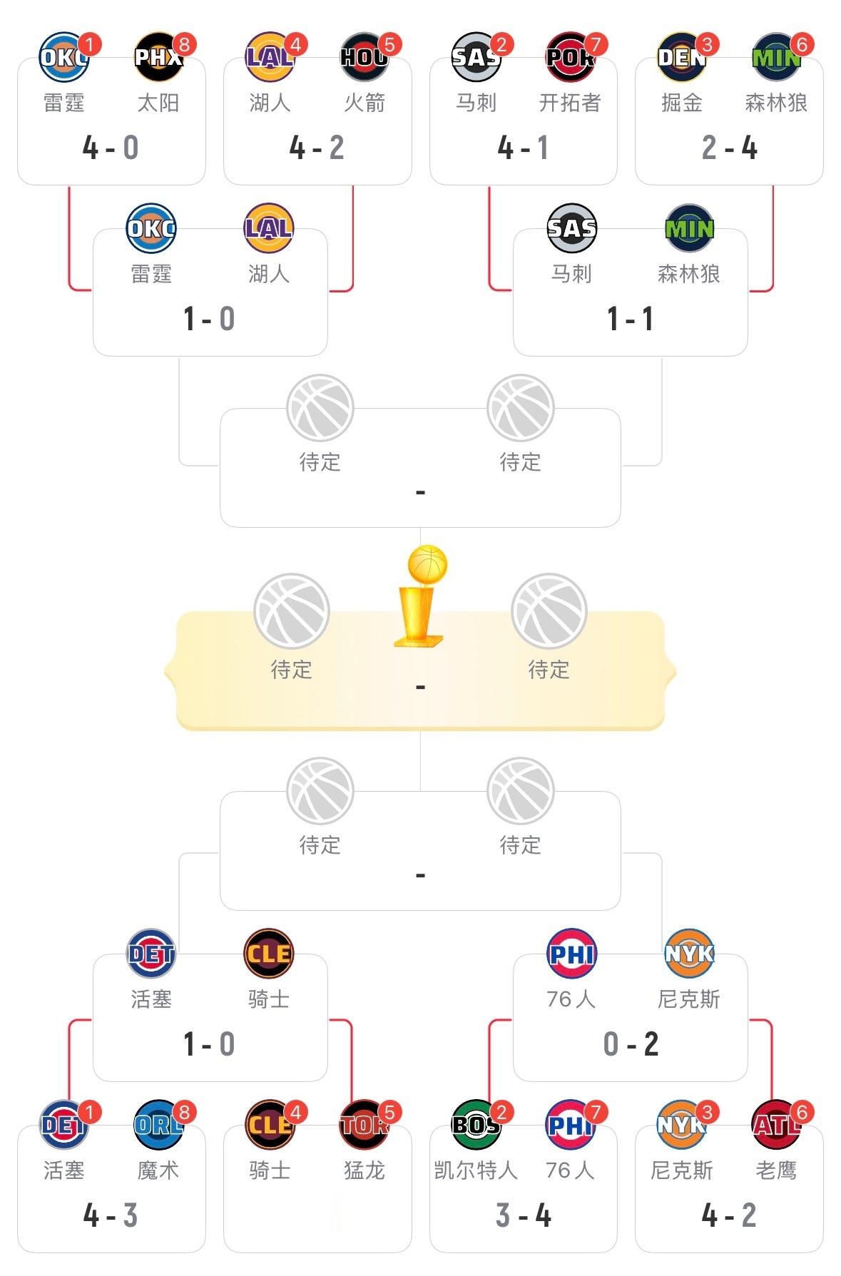 分区半决赛里，湖人雷霆实力差距是最大的。不过现在雷霆球员挺放松的，湖人有机会偷一
