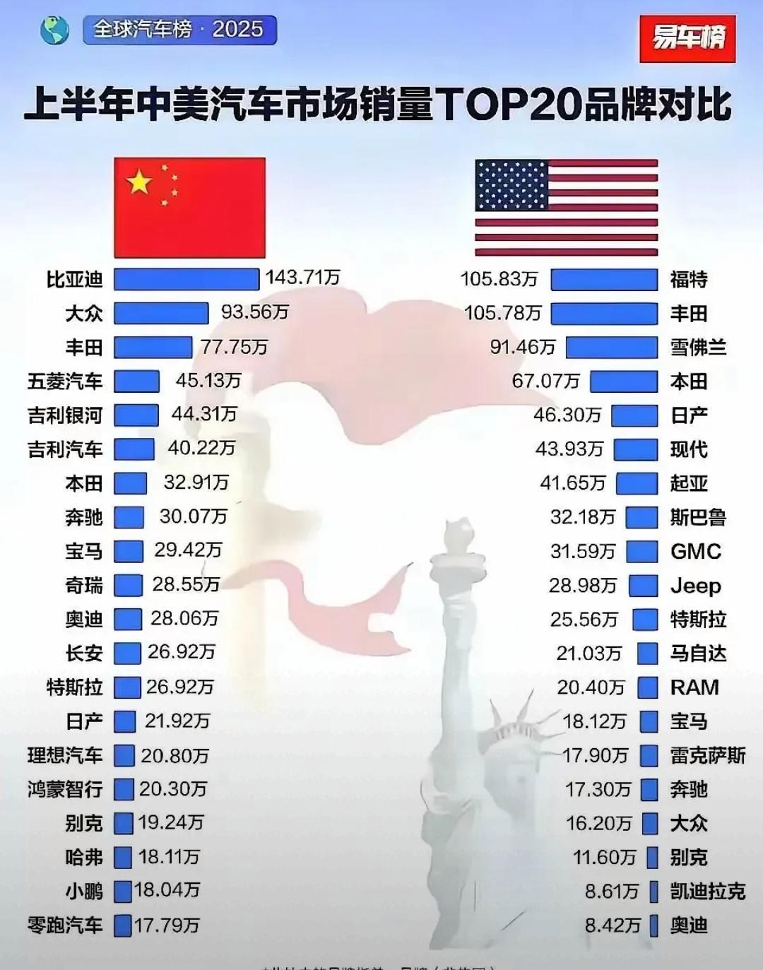 中美汽车销量前20，作为两个全球最大的汽车市场；中国销量前三是比亚迪、大众和丰田