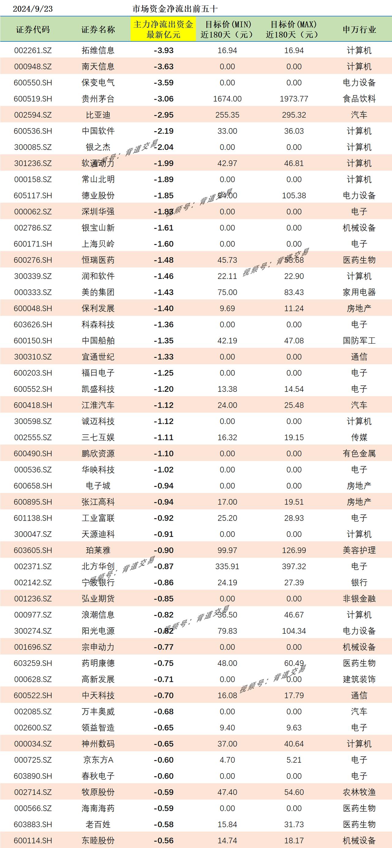 2024/9/23 市场资金净流出前五十 
证券代码 证券名称 主力净流出资金最