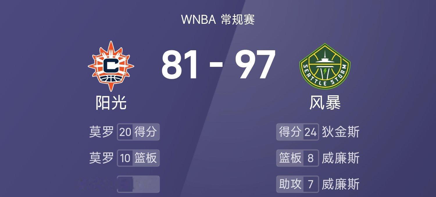 25赛季WNBA 常规赛，风暴对阵阳光。双方全场战罢，风暴97-81战胜阳光。狄