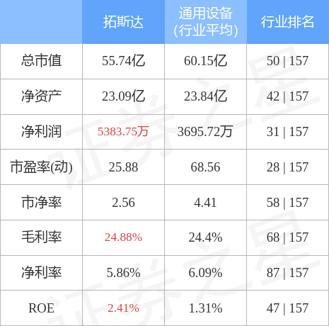 拓斯达6月24日主力资金净买入1624.77万元