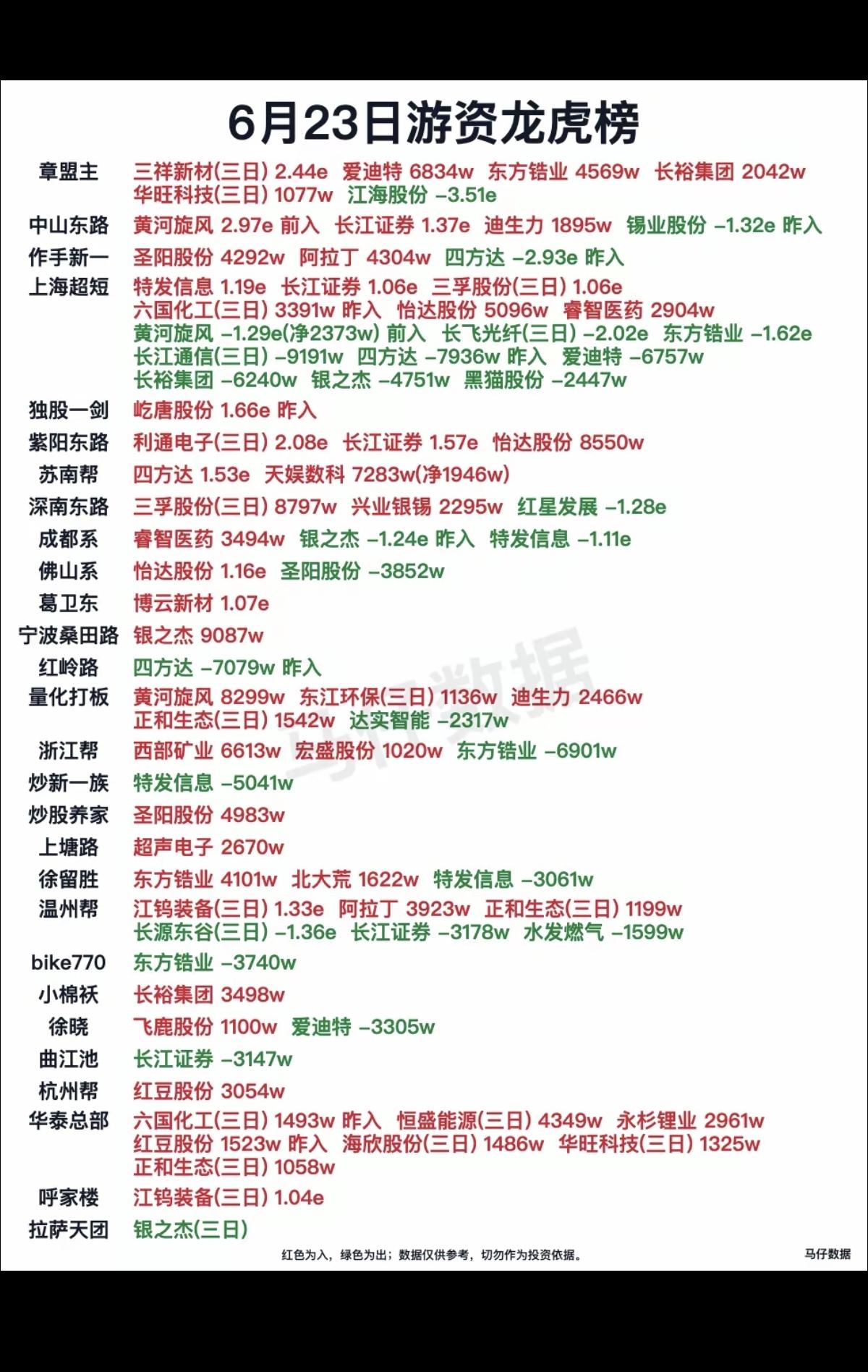 6.23周二  知名游资抢筹  龙虎榜！

作手新一 买入  圣阳股份
成都系 
