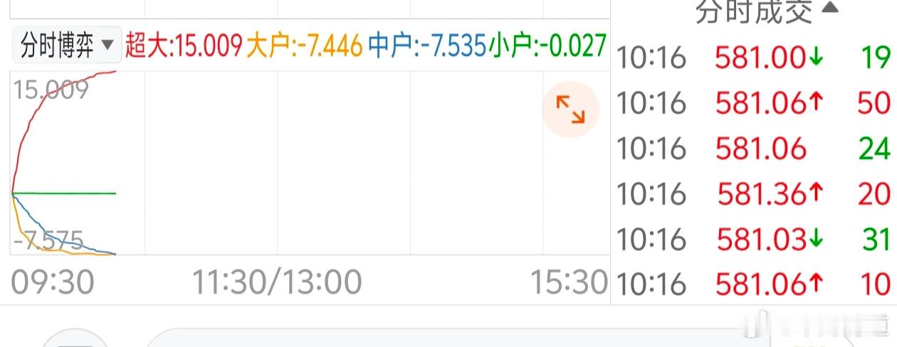 摩尔线程这波操作太疯狂。12 月 5 日上市，114.28 元/股的发行价是近一