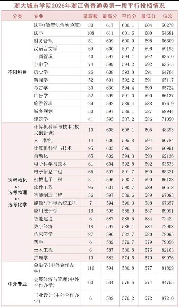 630分居然去了浙大城市学院的考古😭
浙江高考 分数线 高考志愿 大学专业 报