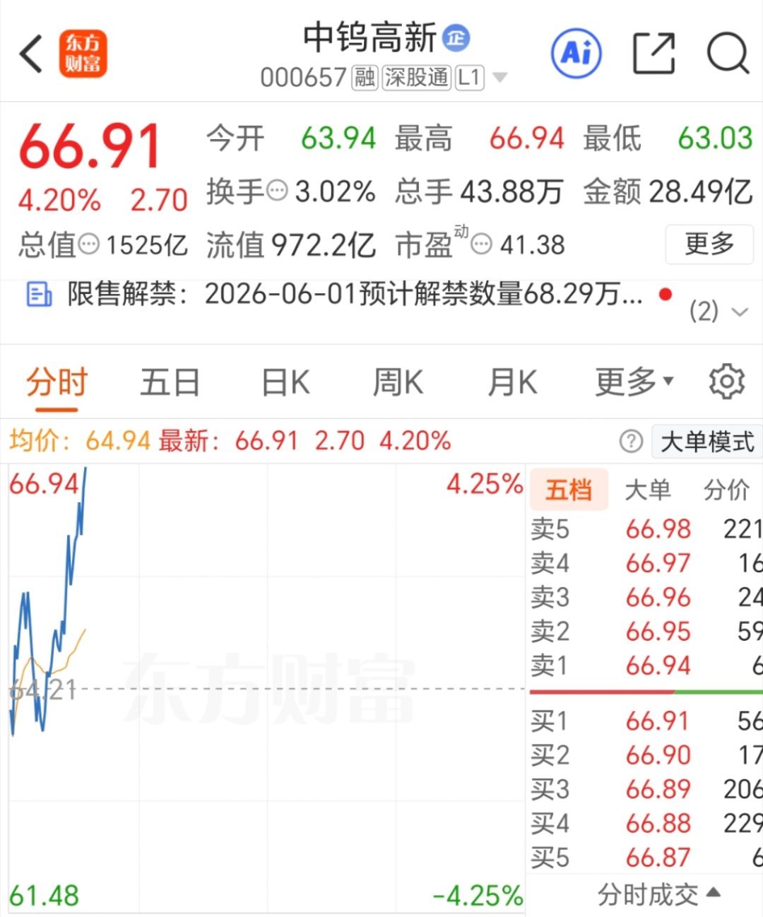 千里马 中钨高薪 000657  强势上攻，加油