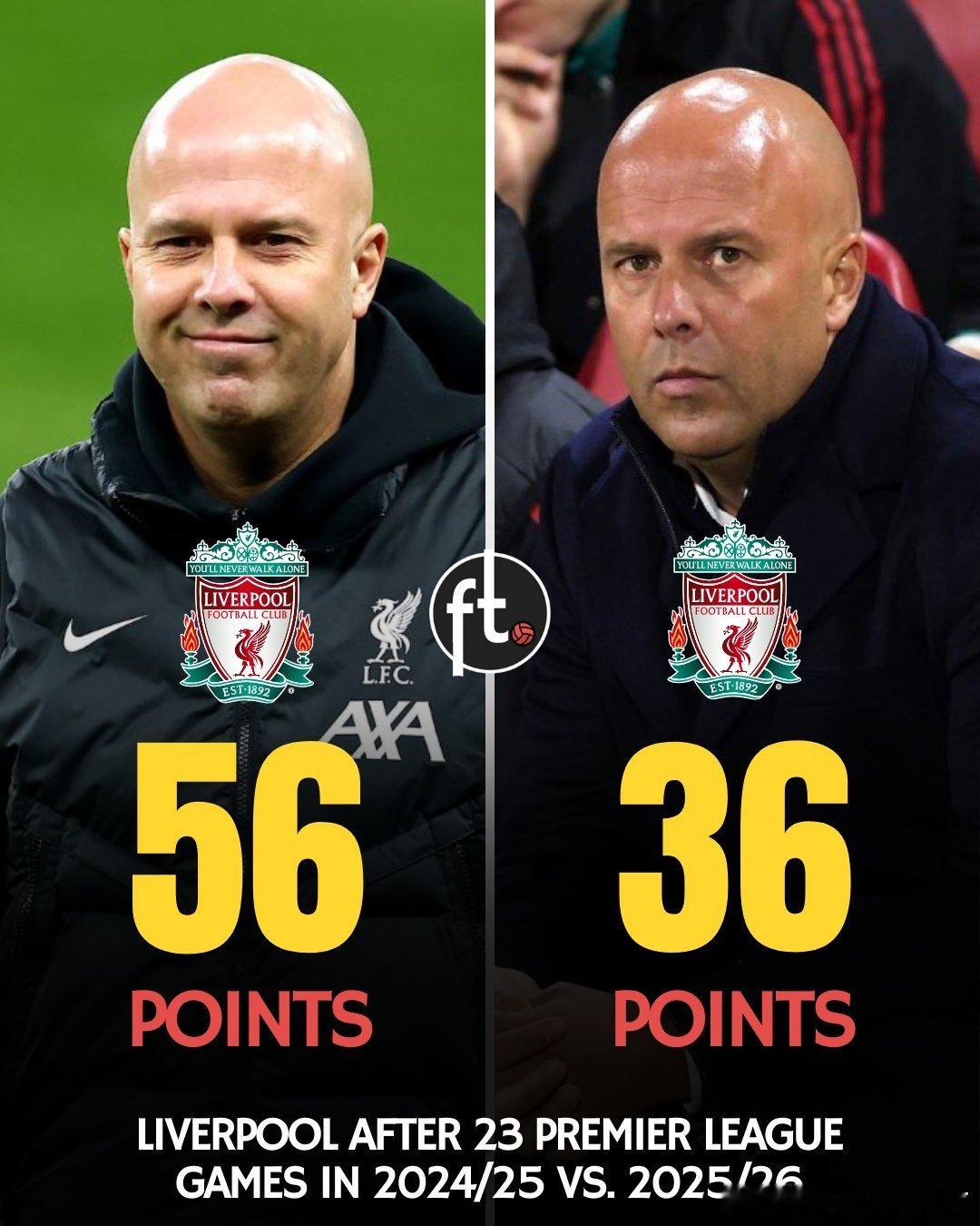 利物浦在英超联赛同期的积分比去年夺冠赛季少了20分 