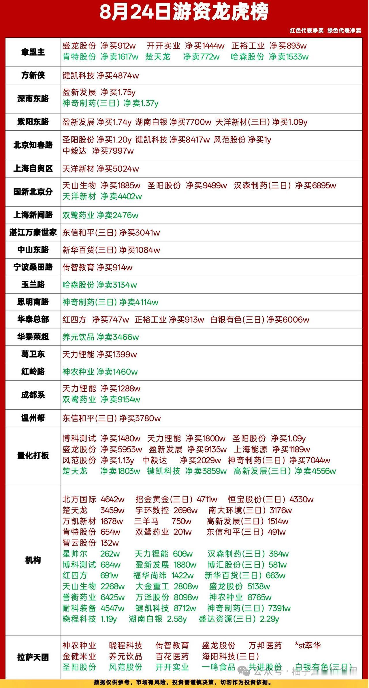 8月24日龙虎榜复盘｜多路游资大举进场，分歧开始加大🔥

今日龙虎榜资金博弈十