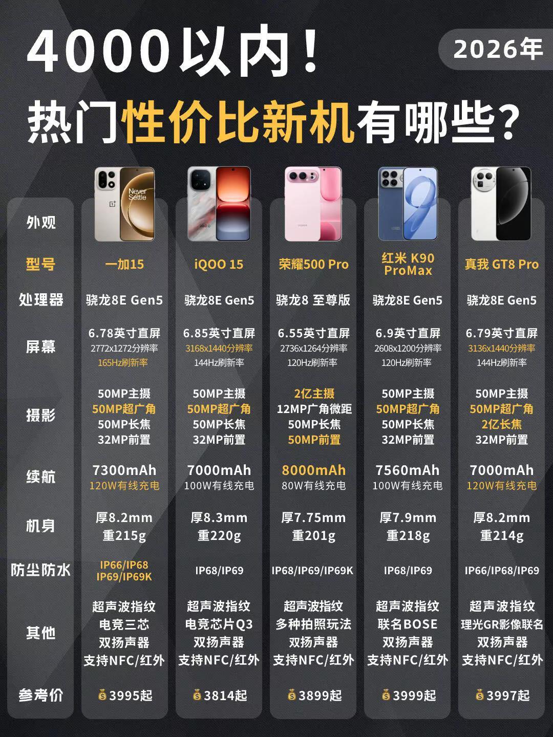 4000价位性价比新品手机推荐。4000价位性价比新品手机推荐，看完你会选择哪一