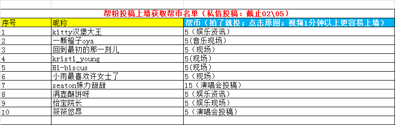 成都娱乐帮𝟐𝟓年/𝟎𝟏月帮币获奖名单（拟）本期来源：投稿上墙、互动榜统计