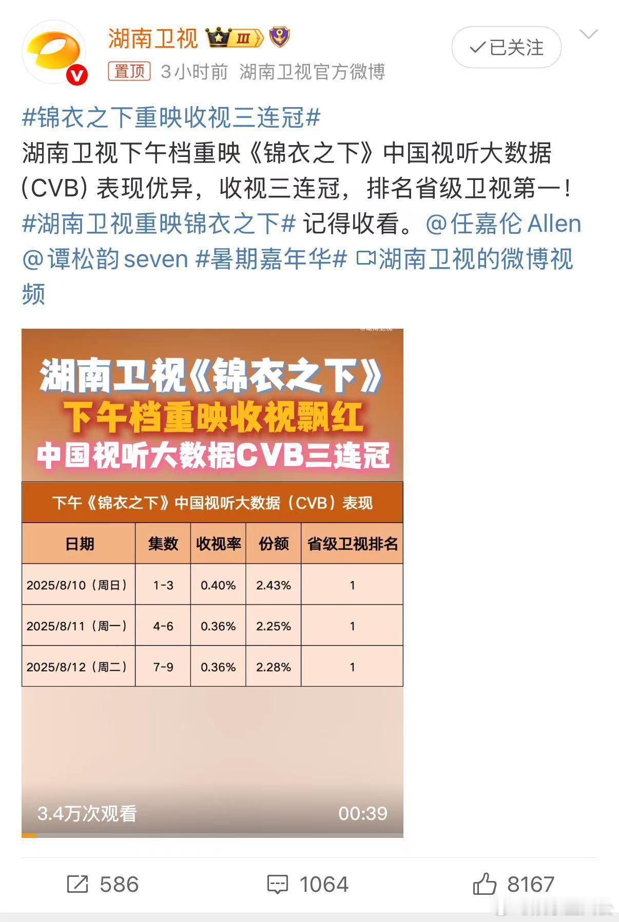 必须安利湖南卫视重映锦衣之下 ！首播时凭借精彩的探案情节和甜蜜的爱情吸粉无数，重