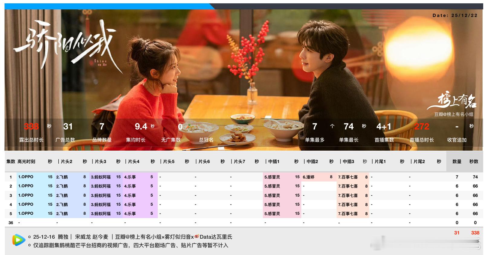 宋威龙、赵今麦（平）骄阳似我 招商还可以首播4+1集，总时长338s单集最高7广