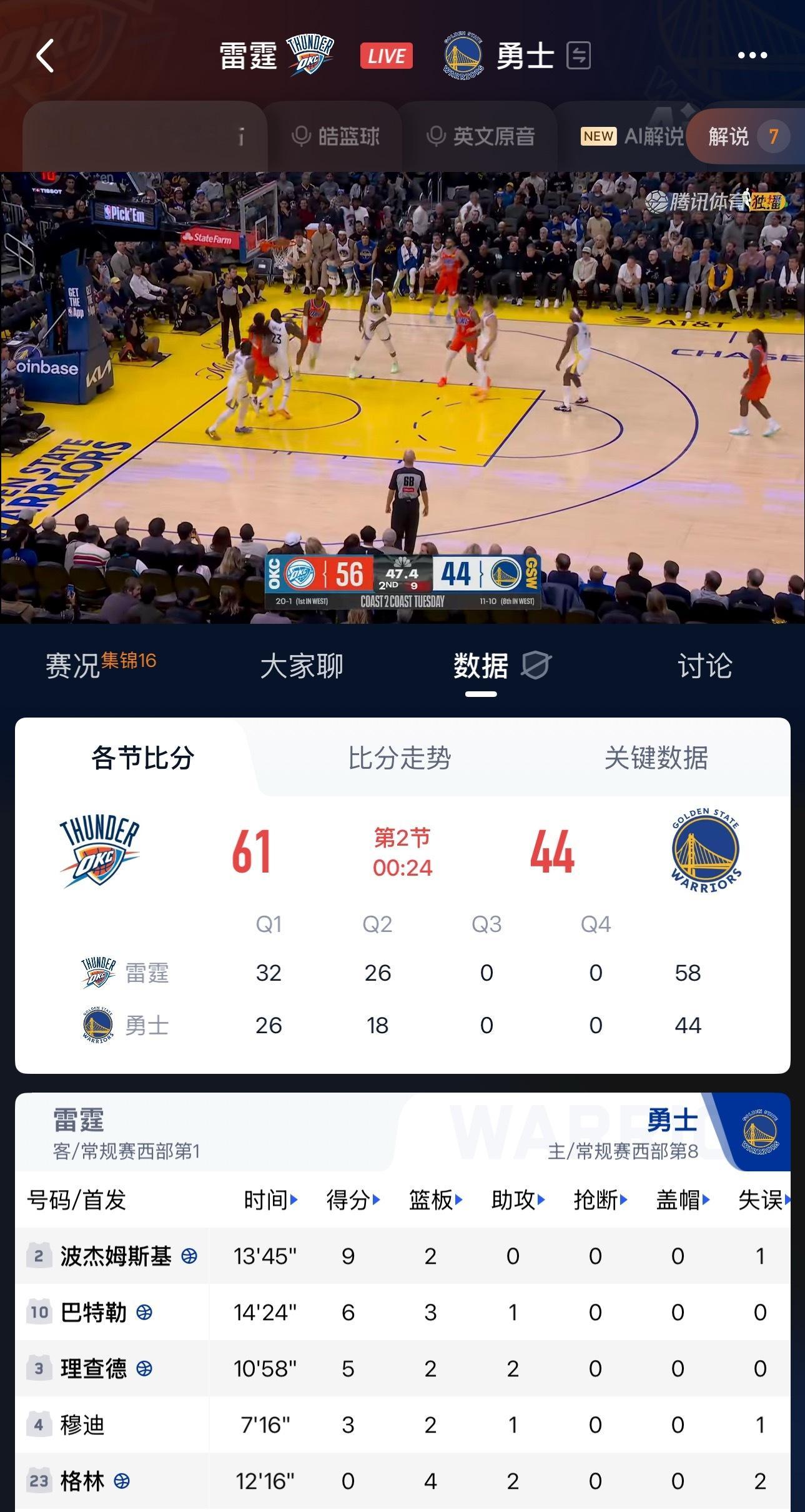 谁懂啊，这腾讯体育下面的比分更新的比较快场上56-44的时候我看一眼数据已经61