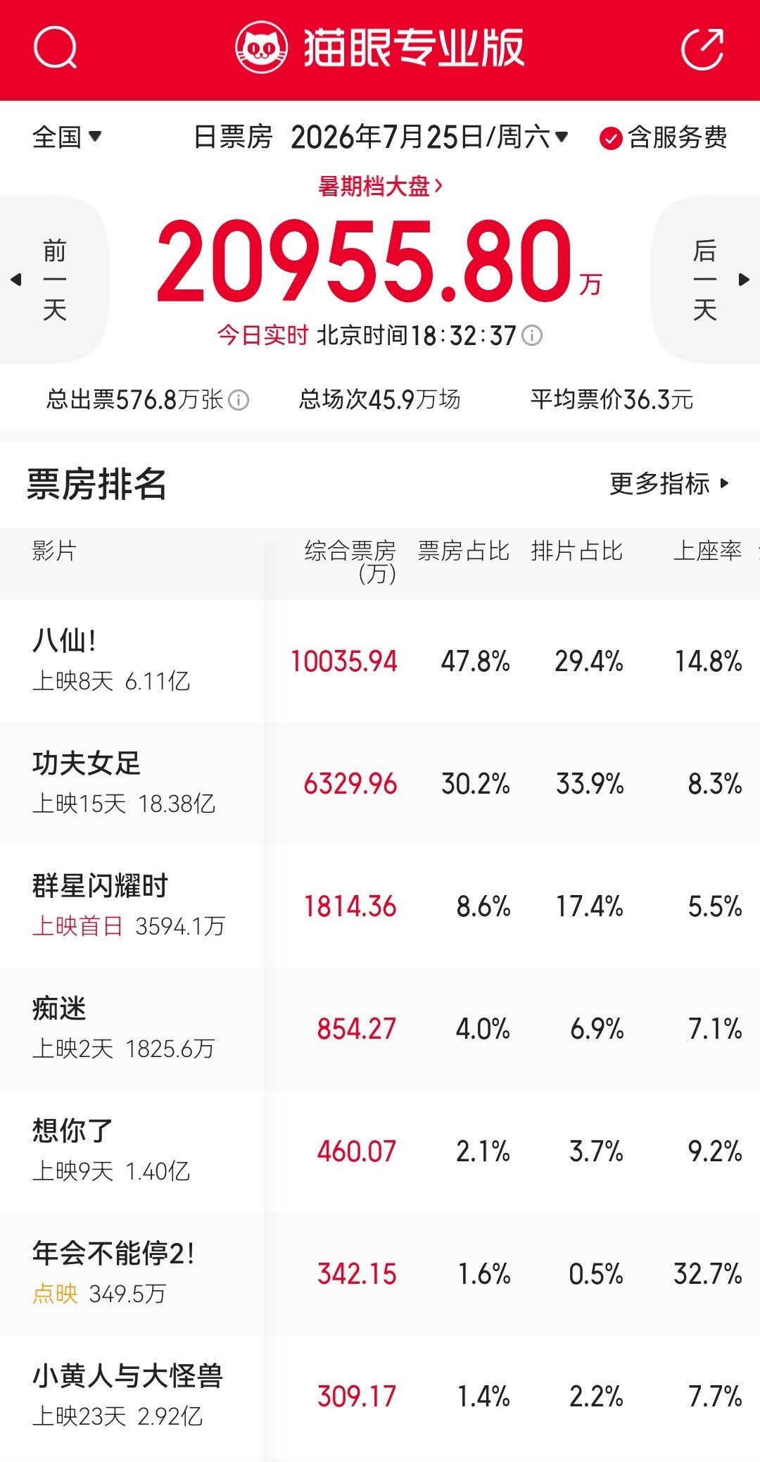 《八仙！》单日票房破亿啦！！而且是在排片不到30%的情况下，明天应该会调整排片吧