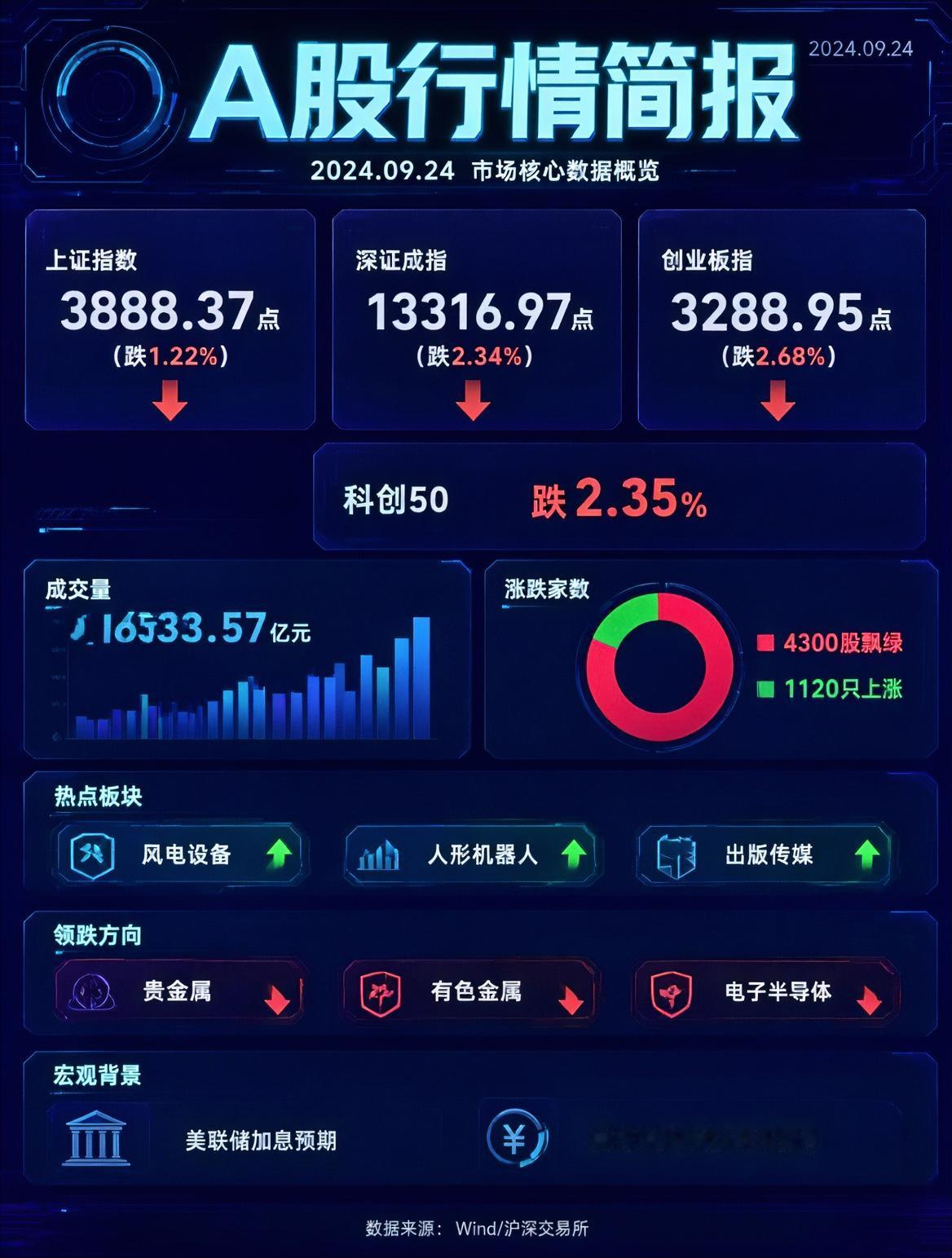 今天A股全线走弱，三大指数低开低走，4300股飘绿，市场情绪明显降温。

大盘表