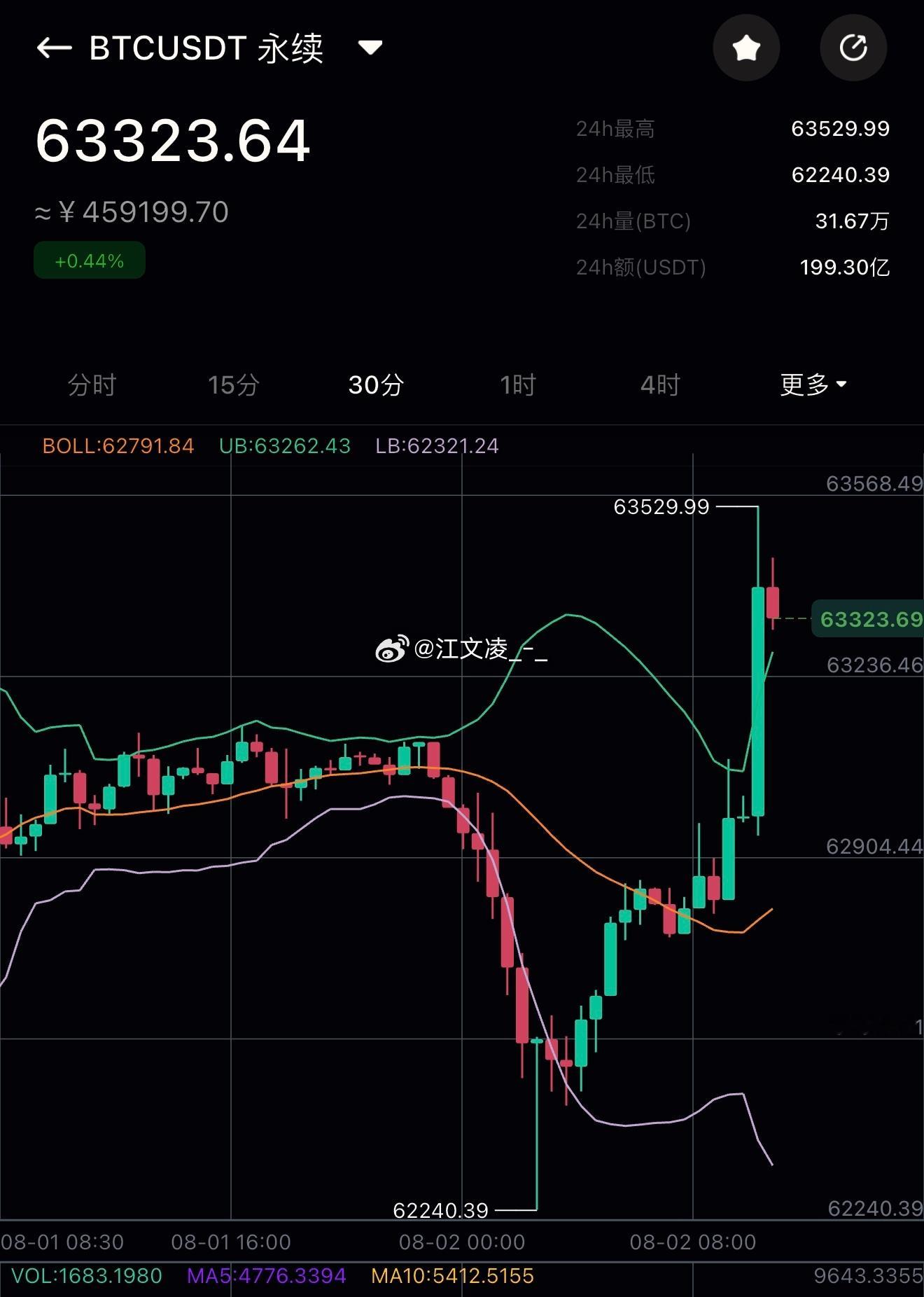 恭喜加入文凌内部公开群的兄弟们，吃肉了🥩大饼62500一带最多，又一次精准上行