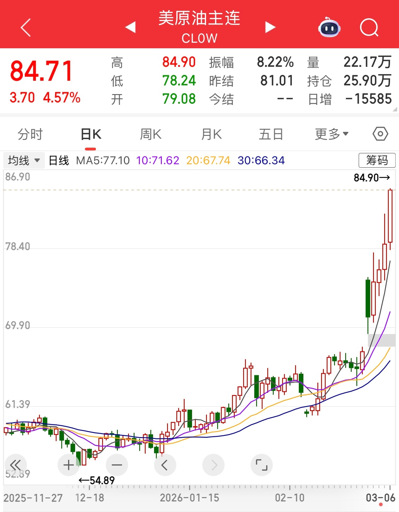 原油又在大涨，已经八十多美元了。几个月前，市场和网友还在说原油价格要跌破50美元