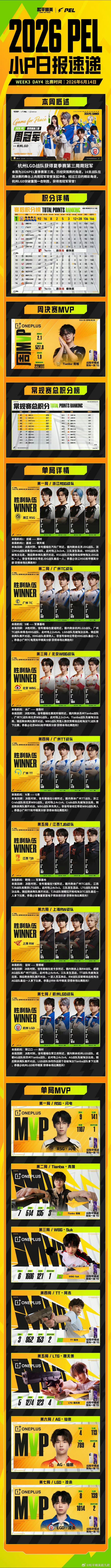 和平精英职业联赛 【小P日报速递】 LGD赛点制首冠天霸青稚获周决MVP6月14