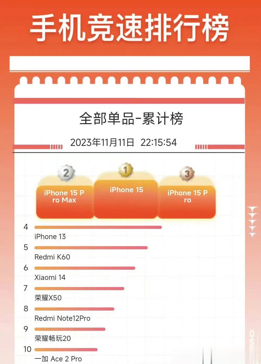 1111总榜1-4名还是iPhone，不是说今年苹果销量遇冷么？到最后一看销量还