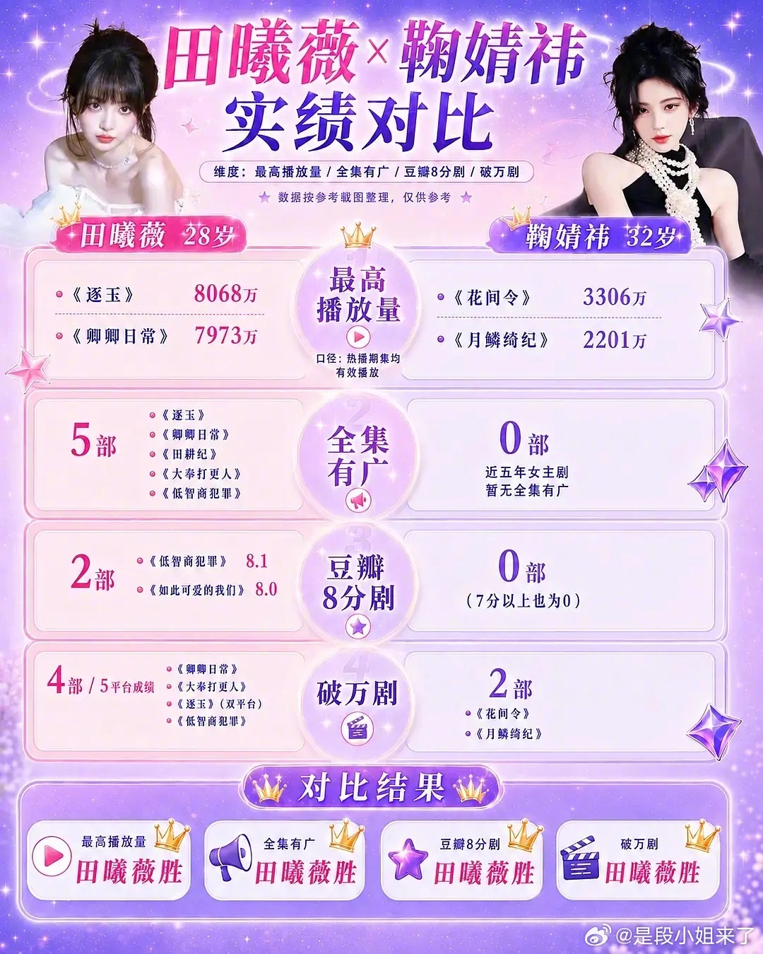 沪上阿姨 田曦薇鞠婧祎田曦薇鞠婧祎影视剧实绩对比，确实田曦薇更强，鞠婧祎资源真的