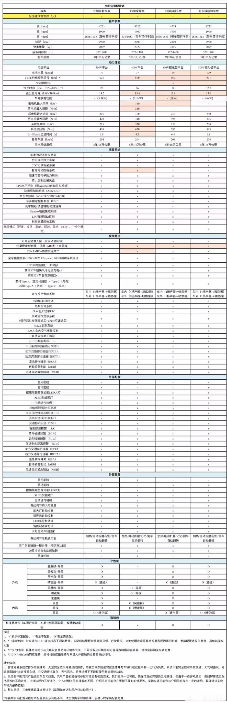 看了下岚图知音 4 款车型的配置表，划分很清晰，分别对应 4 不同的需求，挺有意
