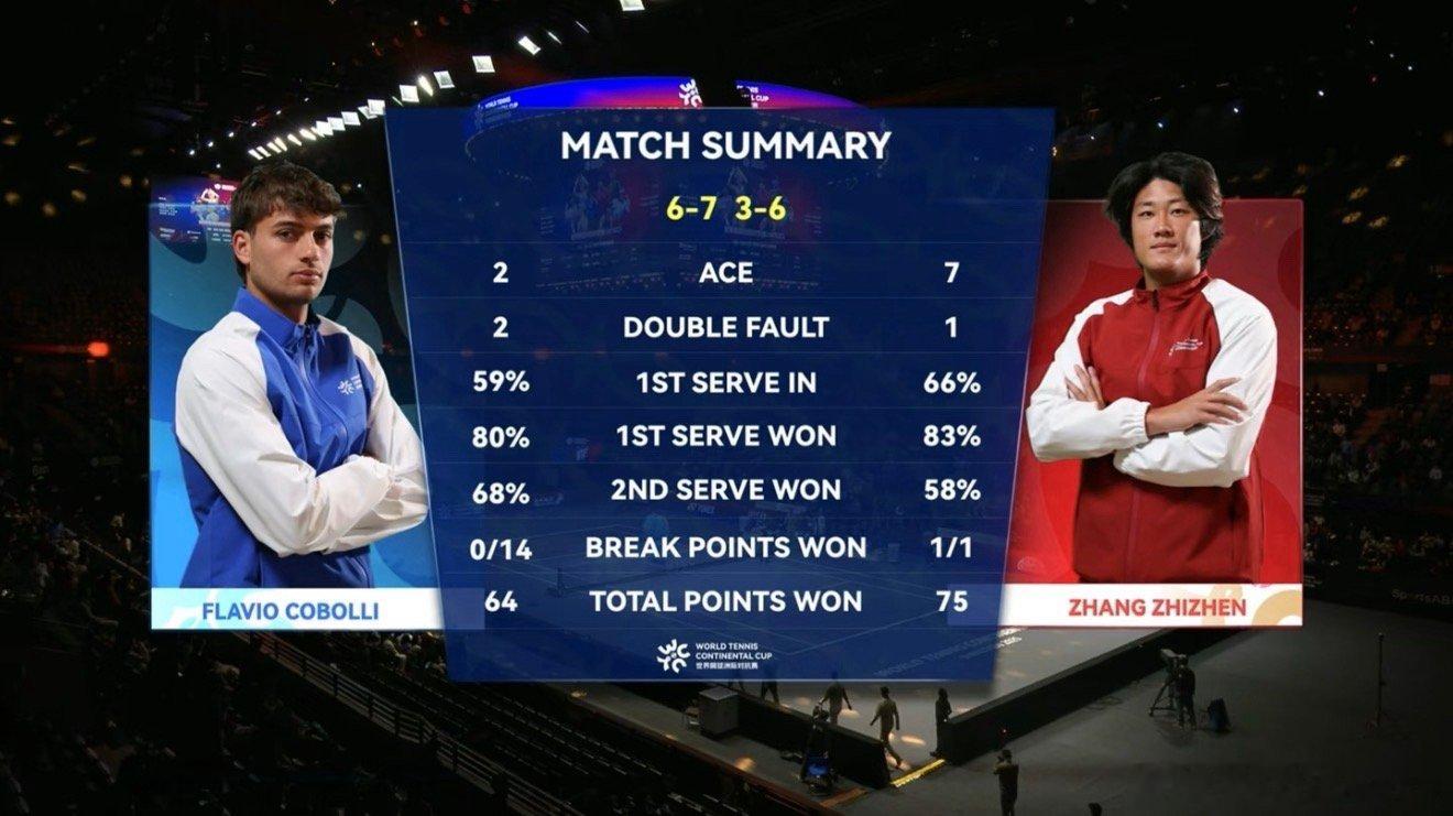 张之臻今天发球真的很棒🎉，7比6、6比3力克科博利，为世界队拿下第一分，这场比