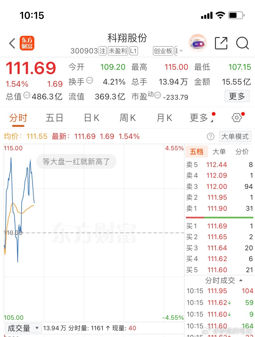 300903（科翔股份）逢低关注，提前埋伏一手。静待花开