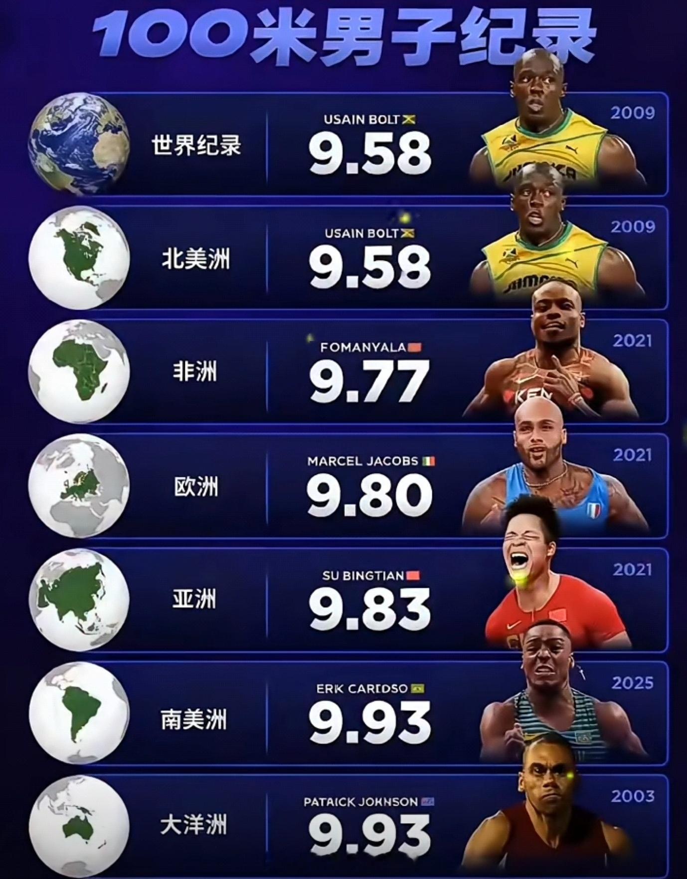 比大洋洲和南美洲快0.10秒仅次于欧洲记录9.80。还是很快的苏炳添很了不起！苏