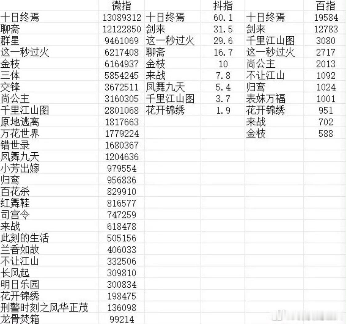 肖战十日终焉数据全方位断层十日终焉数据全方位断层 肖战十日终焉数据全方位断层，有