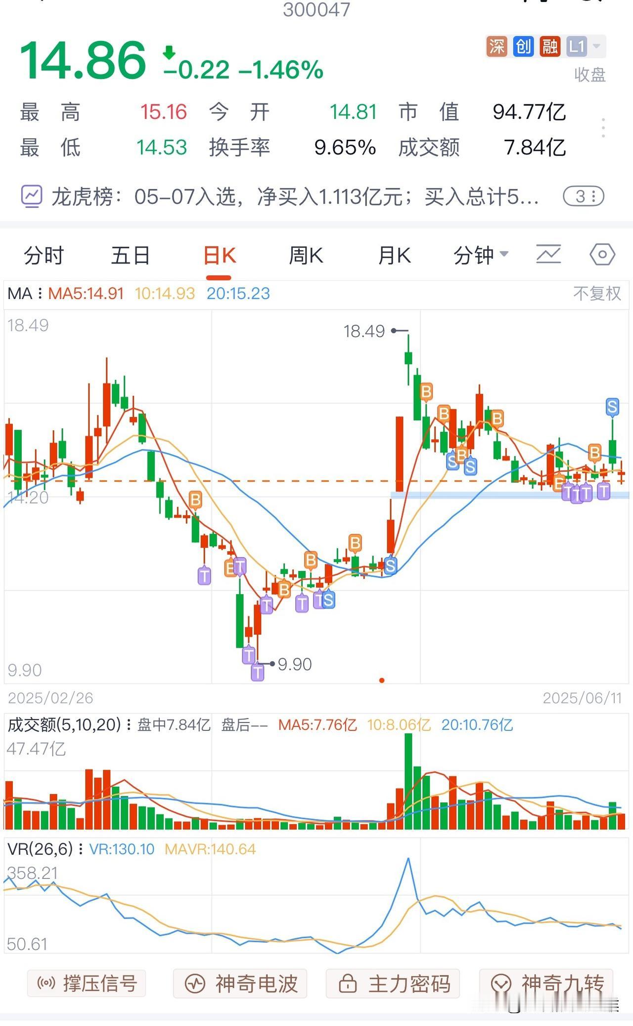 8元直接清仓（周一）。

今天上午外出了，但在9:30分还是打开手机，看到天源迪