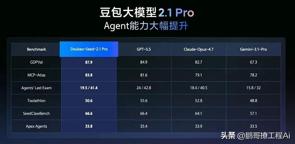 豆包新模型推出来了！真的没必要再迷信那几家了。 很多人还在讨论GPT和Claud