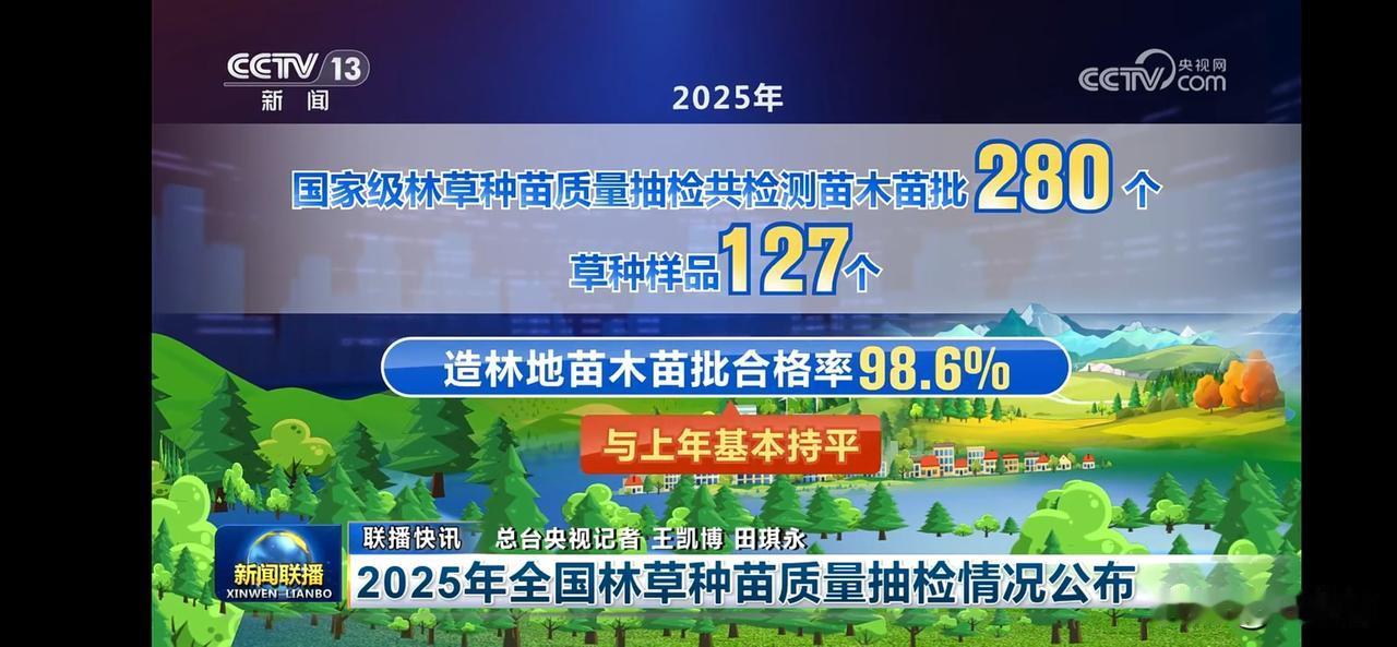 造林苗木苗批合格率98.6%，草种样品合格率70.1%。
