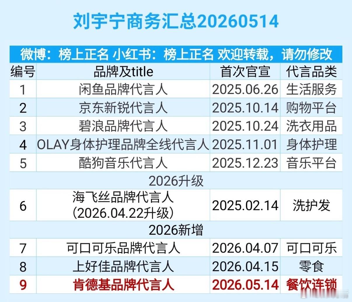 刘宇宁 肯德基 刘宇宁新代言+1三个app三个日化三个食品全是大牌，刘宇宁真国民