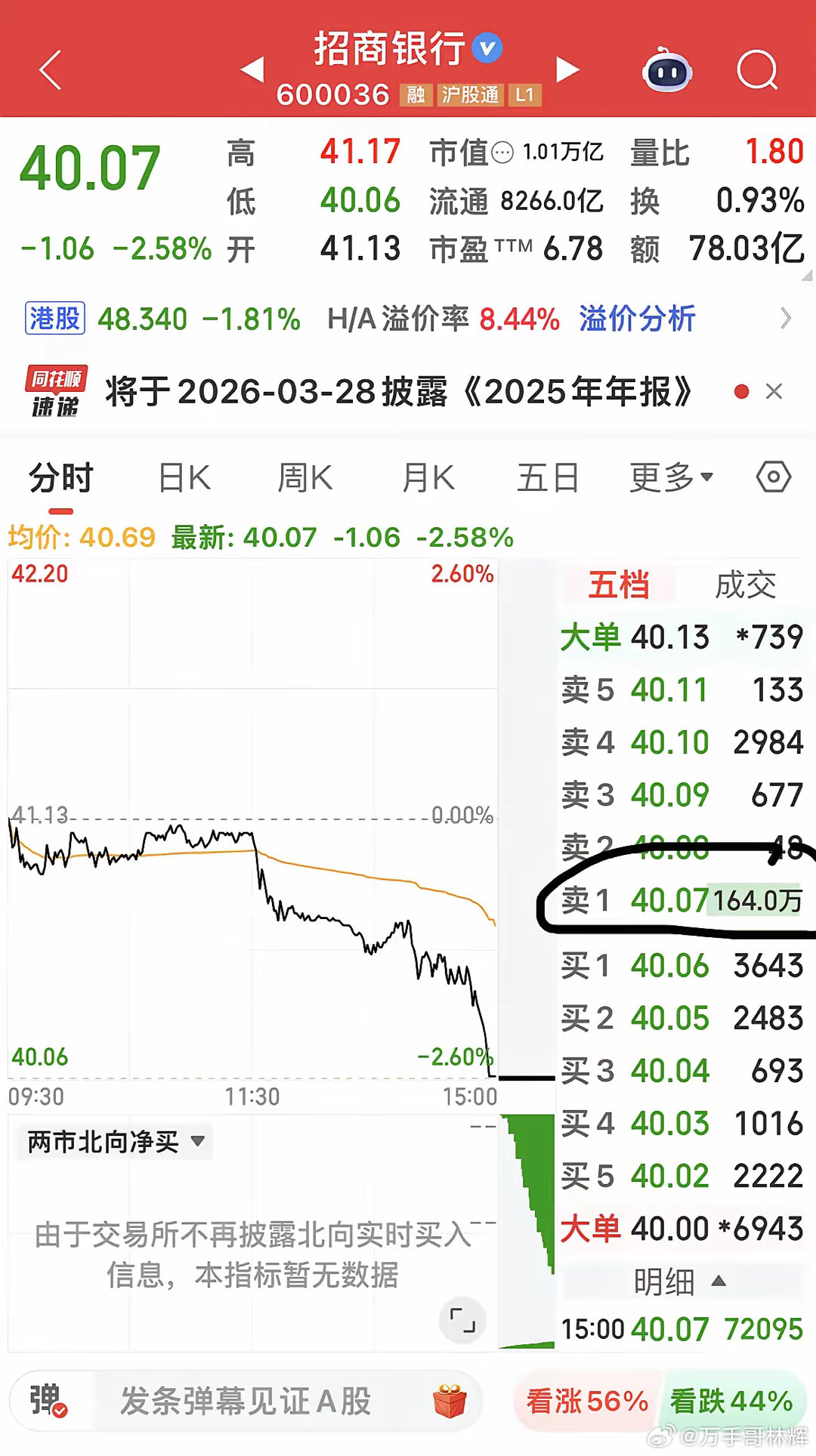 多家银行尾盘出现超级大单压盘！招商银行尾盘出现164万手压单！兴业银行尾盘出现5